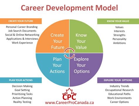 Career Growth Planning